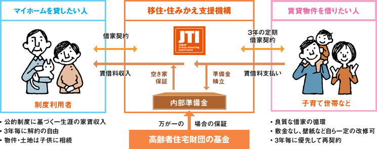 移住・住みかえ支援機構のしくみ